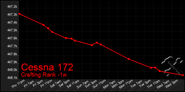 Last 7 Days Graph of Cessna 172