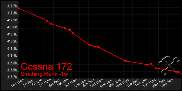 Last 7 Days Graph of Cessna 172