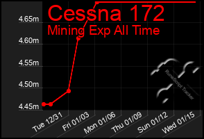 Total Graph of Cessna 172