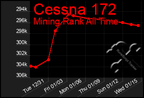 Total Graph of Cessna 172