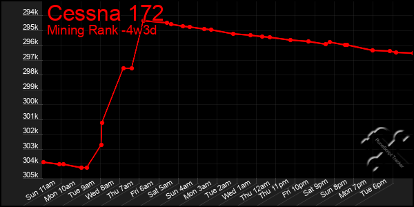 Last 31 Days Graph of Cessna 172