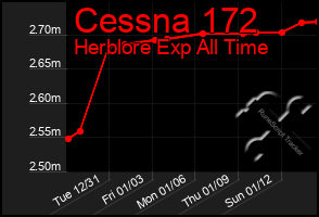 Total Graph of Cessna 172