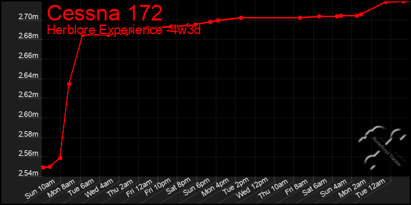 Last 31 Days Graph of Cessna 172