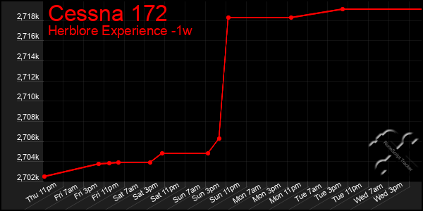 Last 7 Days Graph of Cessna 172