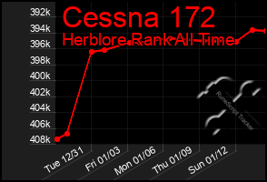 Total Graph of Cessna 172