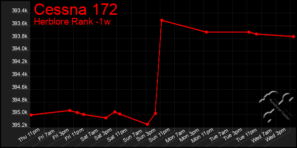 Last 7 Days Graph of Cessna 172