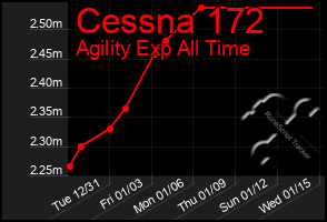 Total Graph of Cessna 172