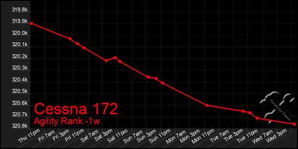 Last 7 Days Graph of Cessna 172