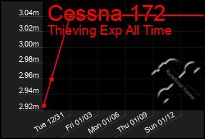 Total Graph of Cessna 172