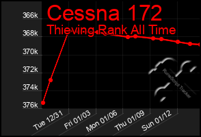 Total Graph of Cessna 172