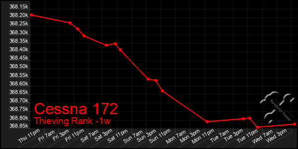 Last 7 Days Graph of Cessna 172