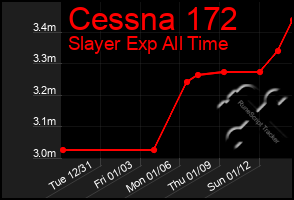 Total Graph of Cessna 172