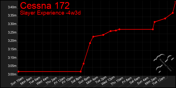 Last 31 Days Graph of Cessna 172