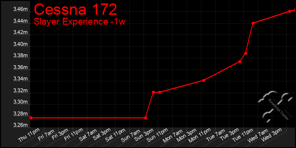 Last 7 Days Graph of Cessna 172