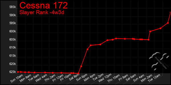 Last 31 Days Graph of Cessna 172