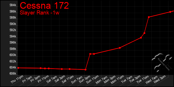 Last 7 Days Graph of Cessna 172