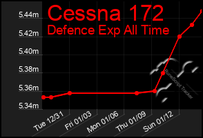 Total Graph of Cessna 172