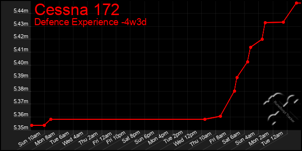 Last 31 Days Graph of Cessna 172