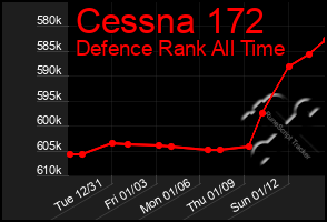 Total Graph of Cessna 172