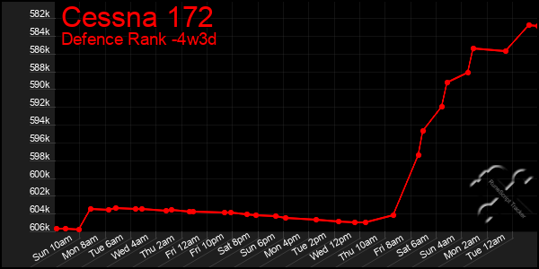 Last 31 Days Graph of Cessna 172