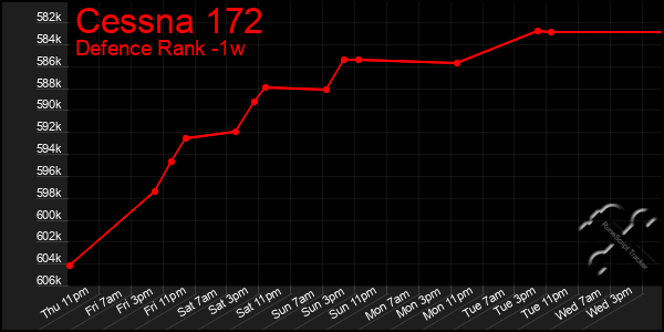 Last 7 Days Graph of Cessna 172