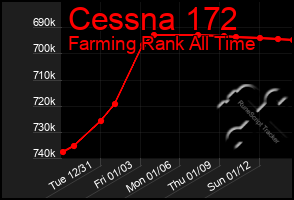 Total Graph of Cessna 172