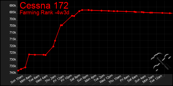 Last 31 Days Graph of Cessna 172