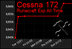 Total Graph of Cessna 172