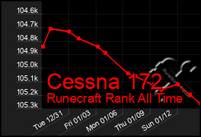 Total Graph of Cessna 172