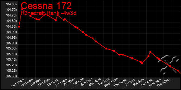 Last 31 Days Graph of Cessna 172