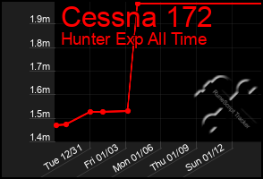 Total Graph of Cessna 172