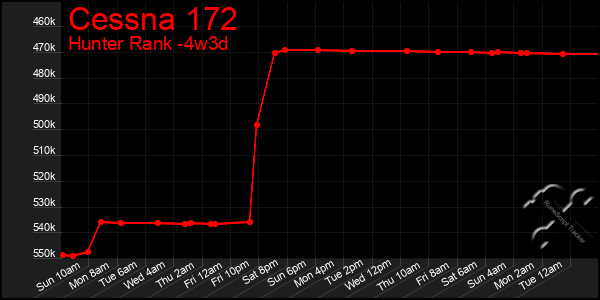 Last 31 Days Graph of Cessna 172