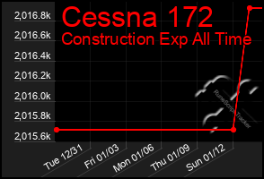 Total Graph of Cessna 172