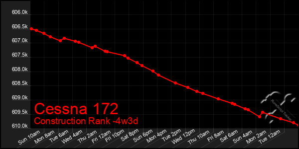 Last 31 Days Graph of Cessna 172