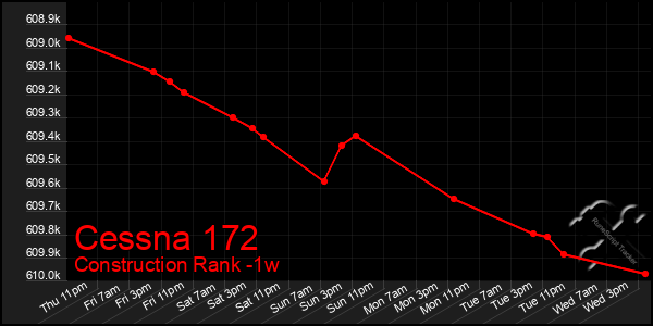 Last 7 Days Graph of Cessna 172