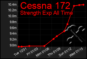 Total Graph of Cessna 172