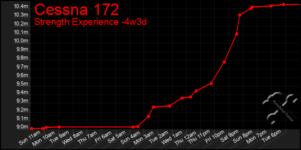 Last 31 Days Graph of Cessna 172