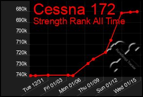 Total Graph of Cessna 172