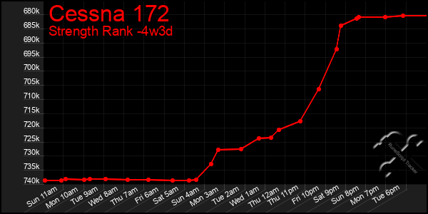 Last 31 Days Graph of Cessna 172