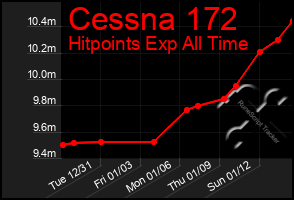 Total Graph of Cessna 172