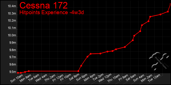 Last 31 Days Graph of Cessna 172