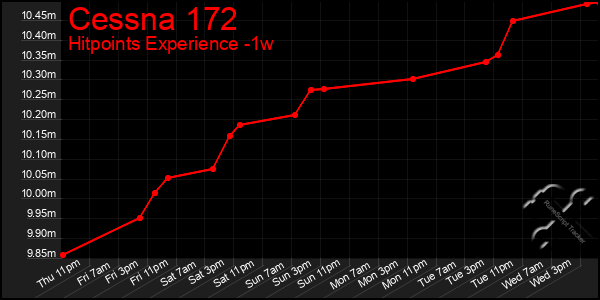 Last 7 Days Graph of Cessna 172