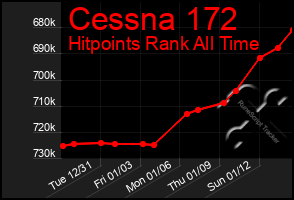 Total Graph of Cessna 172