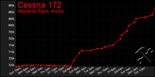 Last 31 Days Graph of Cessna 172