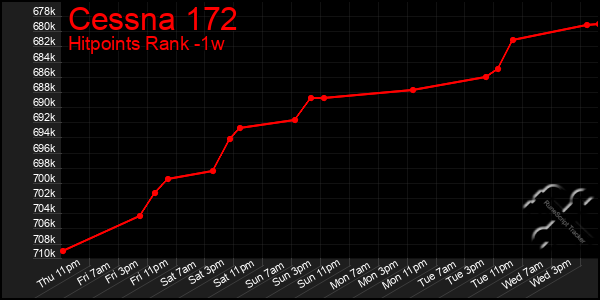 Last 7 Days Graph of Cessna 172