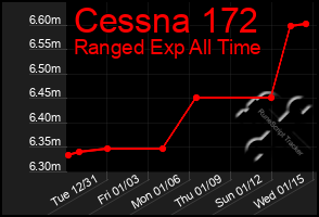 Total Graph of Cessna 172