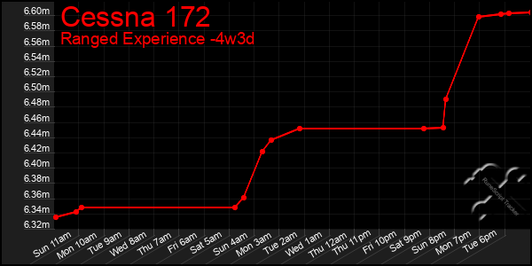 Last 31 Days Graph of Cessna 172