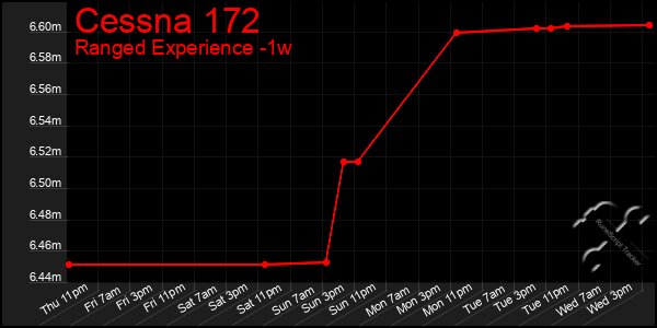 Last 7 Days Graph of Cessna 172