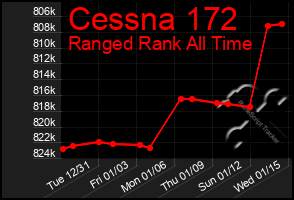 Total Graph of Cessna 172