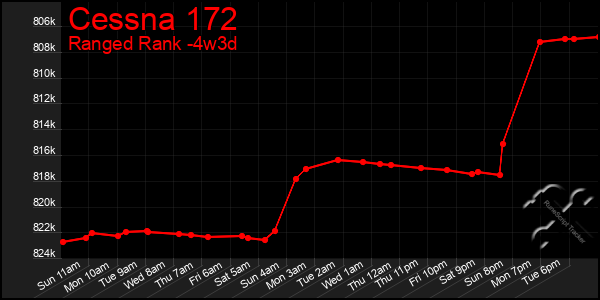 Last 31 Days Graph of Cessna 172